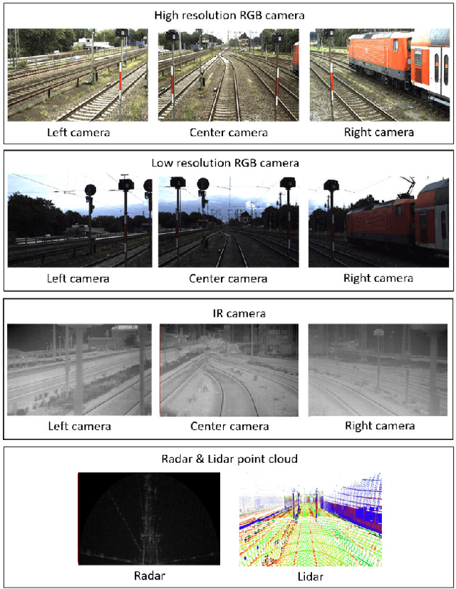 Figure 1 for OSDaR23: Open Sensor Data for Rail 2023