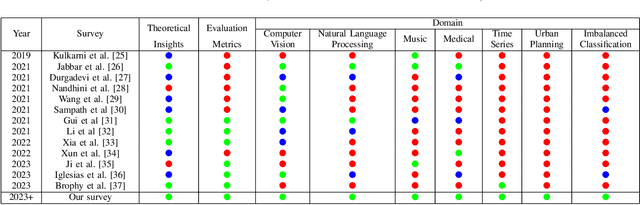Figure 4 for Ten Years of Generative Adversarial Nets (GANs): A survey of the state-of-the-art