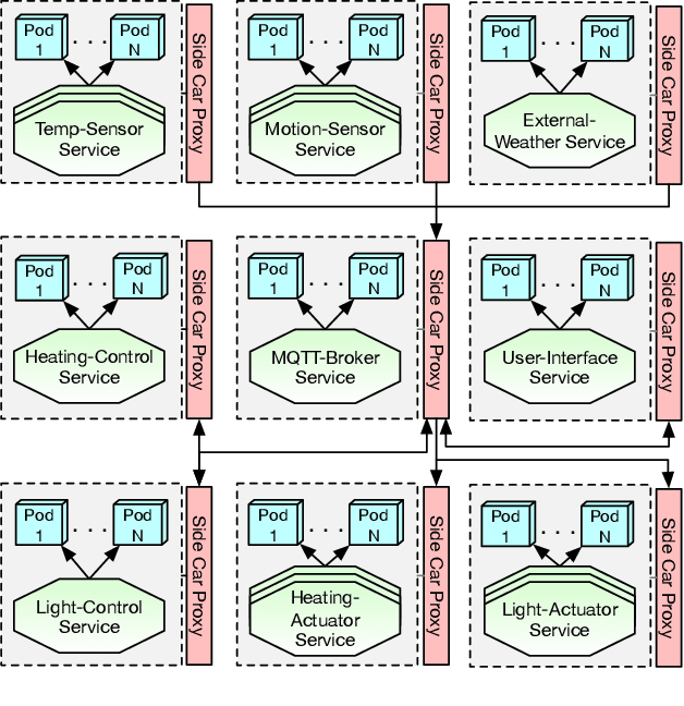 Figure 2 for CHESS: A Framework for Evaluation of Self-adaptive Systems based on Chaos Engineering