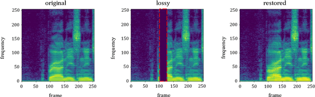 Figure 2 for A Time-Frequency Generative Adversarial based method for Audio Packet Loss Concealment