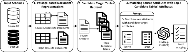 Figure 1 for ReMatch: Retrieval Enhanced Schema Matching with LLMs