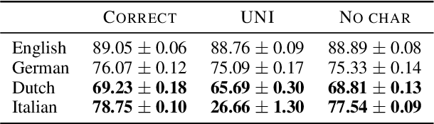 Figure 3 for Does Character-level Information Always Improve DRS-based Semantic Parsing?