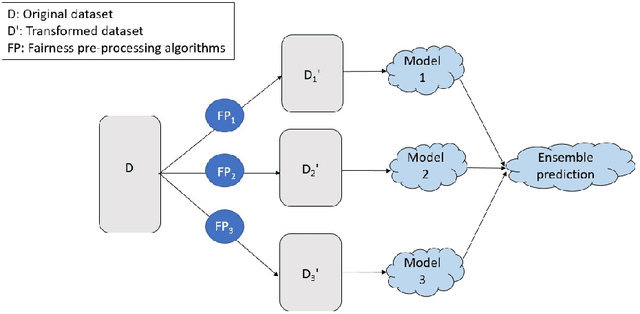 Figure 2 for Can Ensembling Pre-processing Algorithms Lead to Better Machine Learning Fairness?