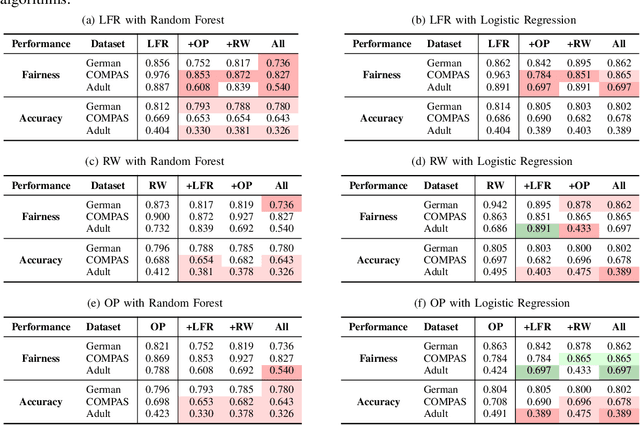 Figure 3 for Can Ensembling Pre-processing Algorithms Lead to Better Machine Learning Fairness?