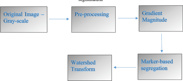 Figure 2 for Modified watershed approach for segmentation of complex optical coherence tomographic images