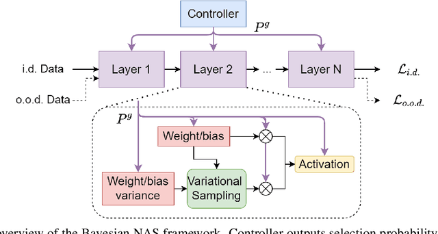 Figure 1 for Model Architecture Adaption for Bayesian Neural Networks
