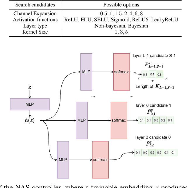 Figure 2 for Model Architecture Adaption for Bayesian Neural Networks