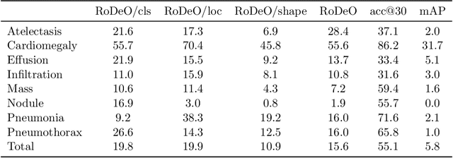 Figure 2 for Robust Detection Outcome: A Metric for Pathology Detection in Medical Images