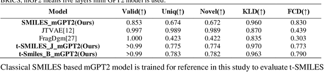 Figure 4 for Fragment-based t-SMILES for de novo molecular generation