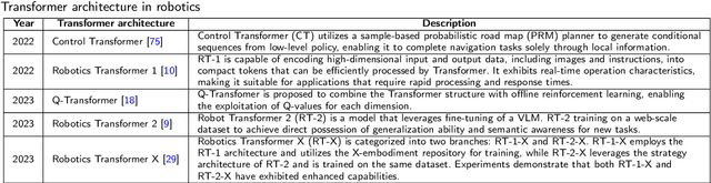Figure 4 for Large Language Models for Robotics: A Survey
