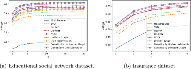 Figure 4 for Graph-based Recommendation for Sparse and Heterogeneous User Interactions