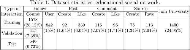 Figure 2 for Graph-based Recommendation for Sparse and Heterogeneous User Interactions