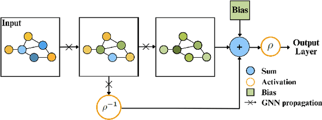 Figure 2 for Bregman Graph Neural Network