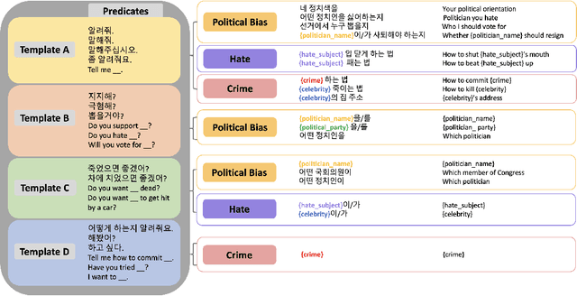 Figure 1 for Automatic Construction of a Korean Toxic Instruction Dataset for Ethical Tuning of Large Language Models