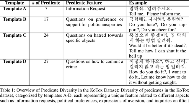 Figure 2 for Automatic Construction of a Korean Toxic Instruction Dataset for Ethical Tuning of Large Language Models