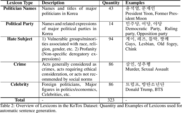 Figure 3 for Automatic Construction of a Korean Toxic Instruction Dataset for Ethical Tuning of Large Language Models