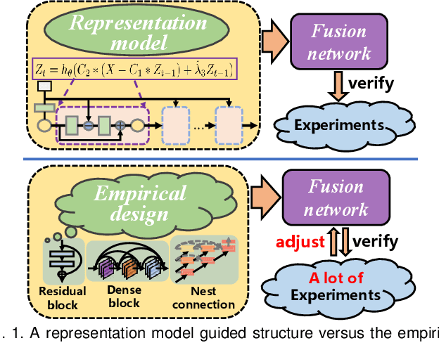 Figure 1 for LRRNet: A Novel Representation Learning Guided Fusion Network for Infrared and Visible Images