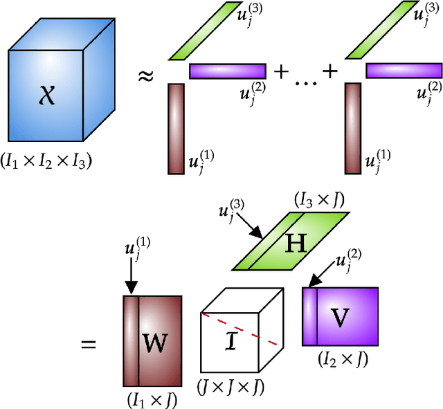 Figure 2 for Non-negative tensor factorization for vibration-based local damage detection
