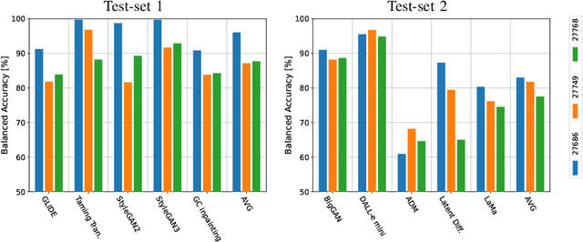 Figure 4 for Synthetic Image Detection: Highlights from the IEEE Video and Image Processing Cup 2022 Student Competition