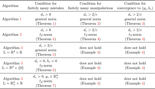 Figure 2 for Mistake, Manipulation and Margin Guarantees in Online Strategic Classification