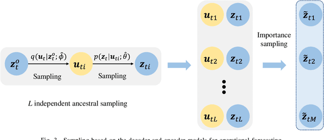 Figure 3 for Tackling Missing Values in Probabilistic Wind Power Forecasting: A Generative Approach