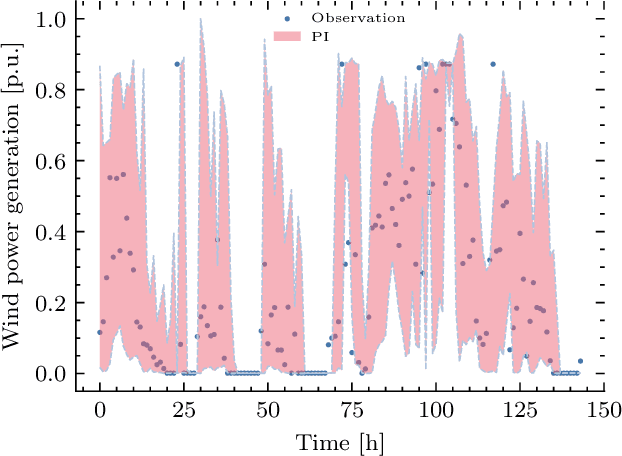 Figure 4 for Tackling Missing Values in Probabilistic Wind Power Forecasting: A Generative Approach