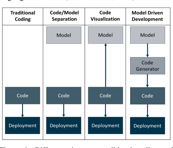 Figure 1 for Coding by Design: GPT-4 empowers Agile Model Driven Development