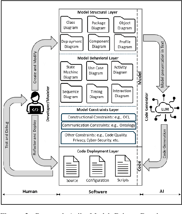 Figure 3 for Coding by Design: GPT-4 empowers Agile Model Driven Development