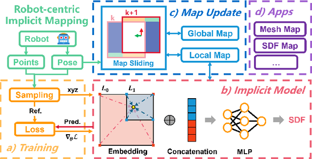 Figure 1 for Towards Real-time Scalable Dense Mapping using Robot-centric Implicit Representation