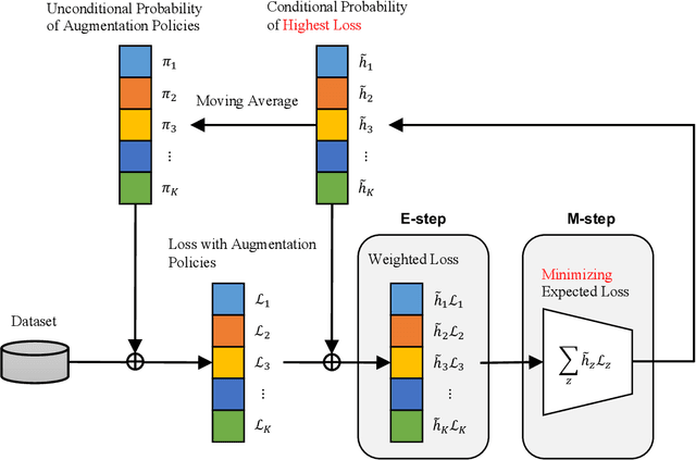 Figure 1 for LatentAugment: Dynamically Optimized Latent Probabilities of Data Augmentation