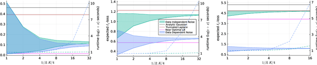 Figure 3 for Differential Privacy via Distributionally Robust Optimization