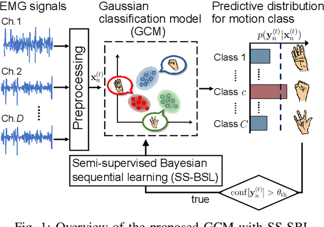 Figure 1 for Bayesian Approach for Adaptive EMG Pattern Classification Via Semi-Supervised Sequential Learning