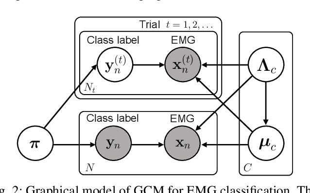 Figure 2 for Bayesian Approach for Adaptive EMG Pattern Classification Via Semi-Supervised Sequential Learning