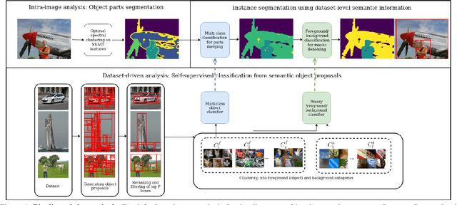 Figure 1 for Image Segmentation-based Unsupervised Multiple Objects Discovery