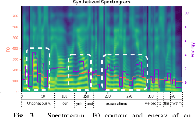 Figure 3 for Explicit Intensity Control for Accented Text-to-speech