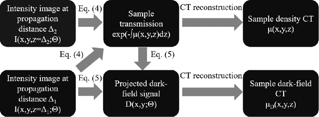 Figure 2 for X-ray phase and dark-field computed tomography without optical elements