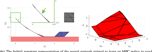 Figure 3 for Hybrid Zonotopes Exactly Represent ReLU Neural Networks