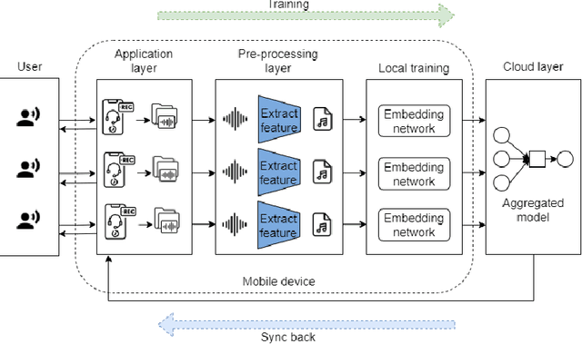 Figure 1 for Federated Few-shot Learning for Cough Classification with Edge Devices