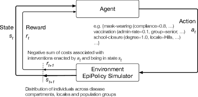 Figure 1 for Planning Multiple Epidemic Interventions with Reinforcement Learning
