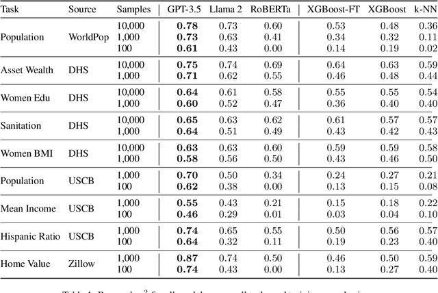 Figure 2 for GeoLLM: Extracting Geospatial Knowledge from Large Language Models