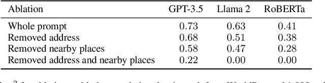 Figure 4 for GeoLLM: Extracting Geospatial Knowledge from Large Language Models