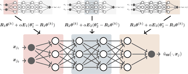 Figure 3 for Enhancing training of physics-informed neural networks using domain-decomposition based preconditioning strategies