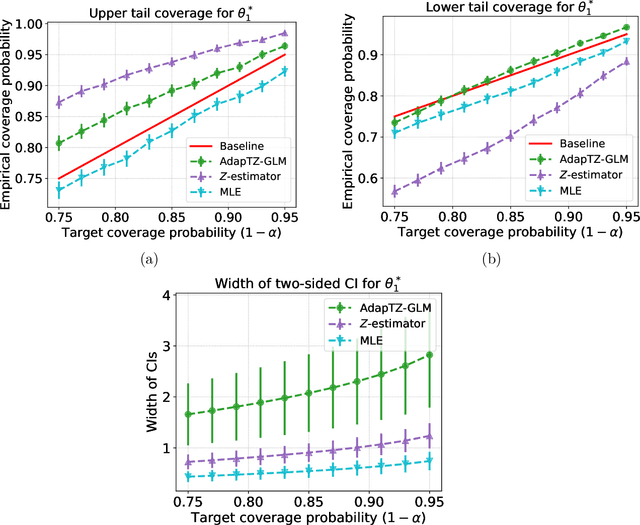 Figure 4 for Semi-parametric inference based on adaptively collected data