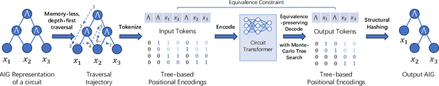 Figure 1 for Circuit Transformer: End-to-end Circuit Design by Predicting the Next Gate