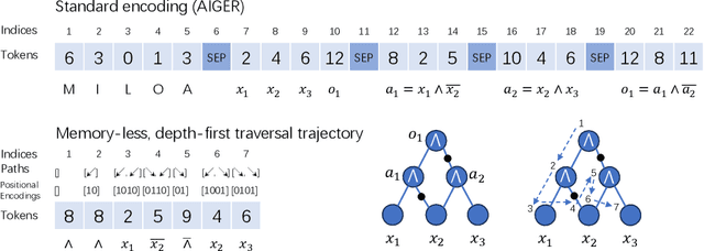 Figure 3 for Circuit Transformer: End-to-end Circuit Design by Predicting the Next Gate