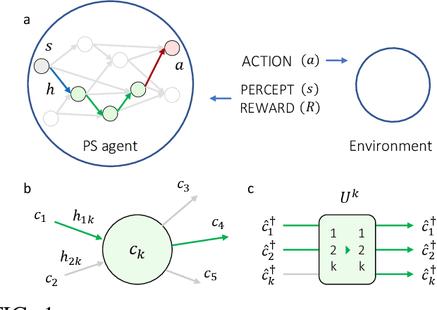 Figure 1 for Reinforcement learning and decision making via single-photon quantum walks