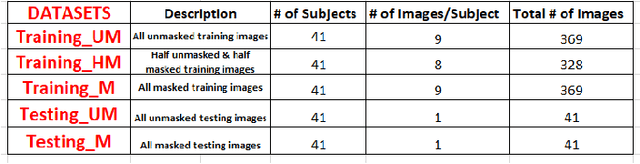 Figure 1 for An Exploratory Study of Masked Face Recognition with Machine Learning Algorithms