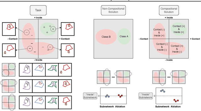 Figure 1 for Break It Down: Evidence for Structural Compositionality in Neural Networks