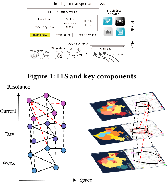 Figure 1 for Attention-based Dynamic Graph Convolutional Recurrent Neural Network for Traffic Flow Prediction in Highway Transportation