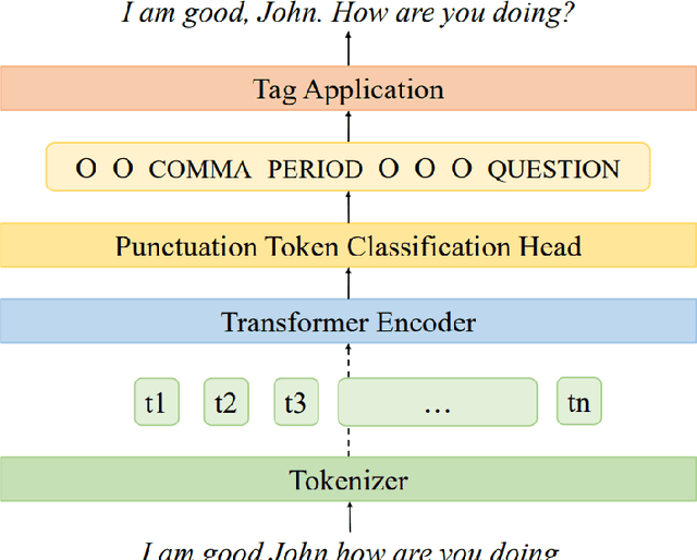 Figure 1 for Streaming Punctuation: A Novel Punctuation Technique Leveraging Bidirectional Context for Continuous Speech Recognition